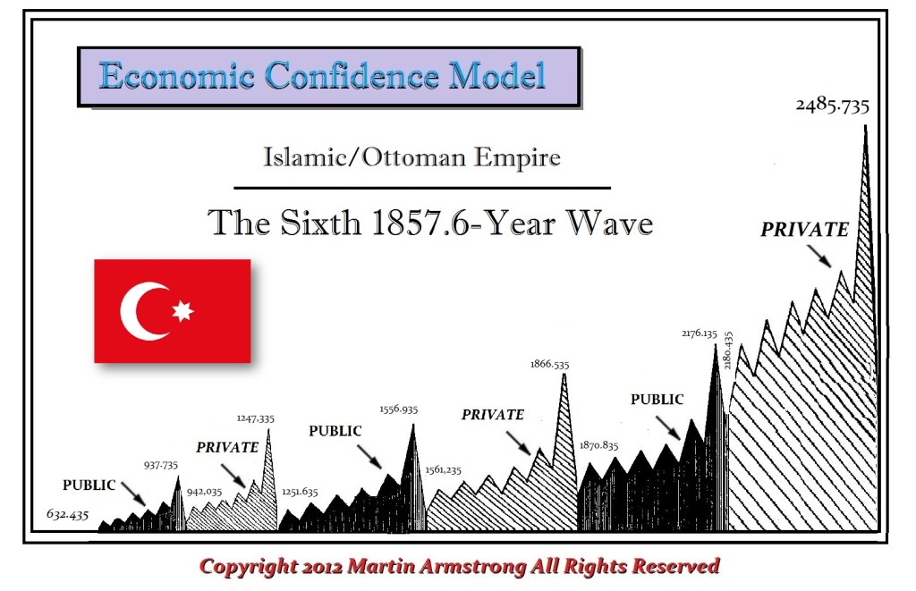 Ottoman Empire ECM Economic Confidence Model Civilization 1857.6
