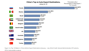 ChinaAutoExportsbyCountry
