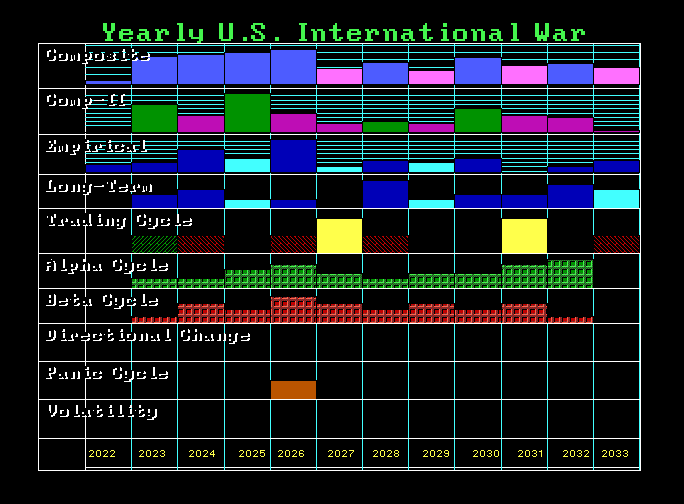 2022 Intl War Index