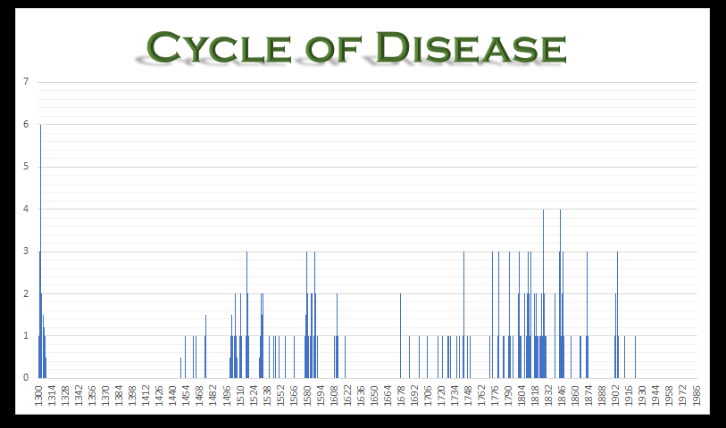 Cycle of Disease Cycle of Disease