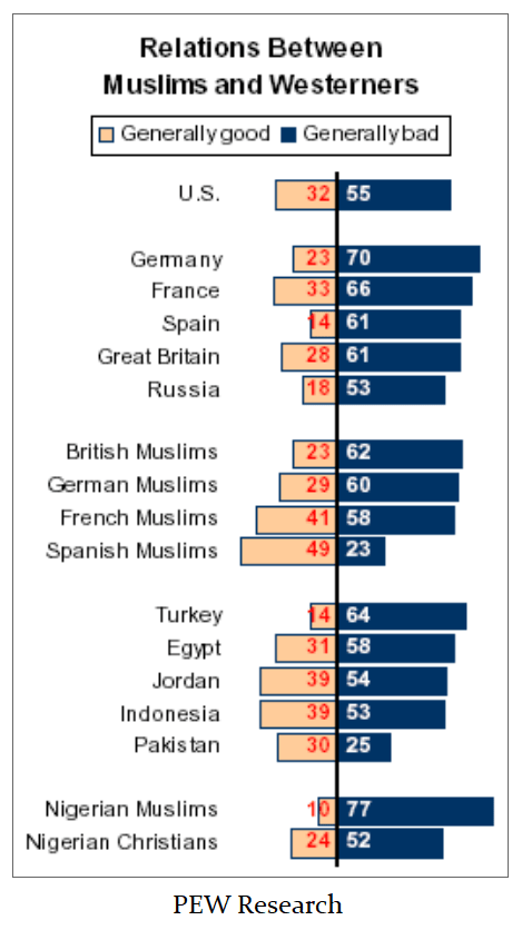 Islam vs West