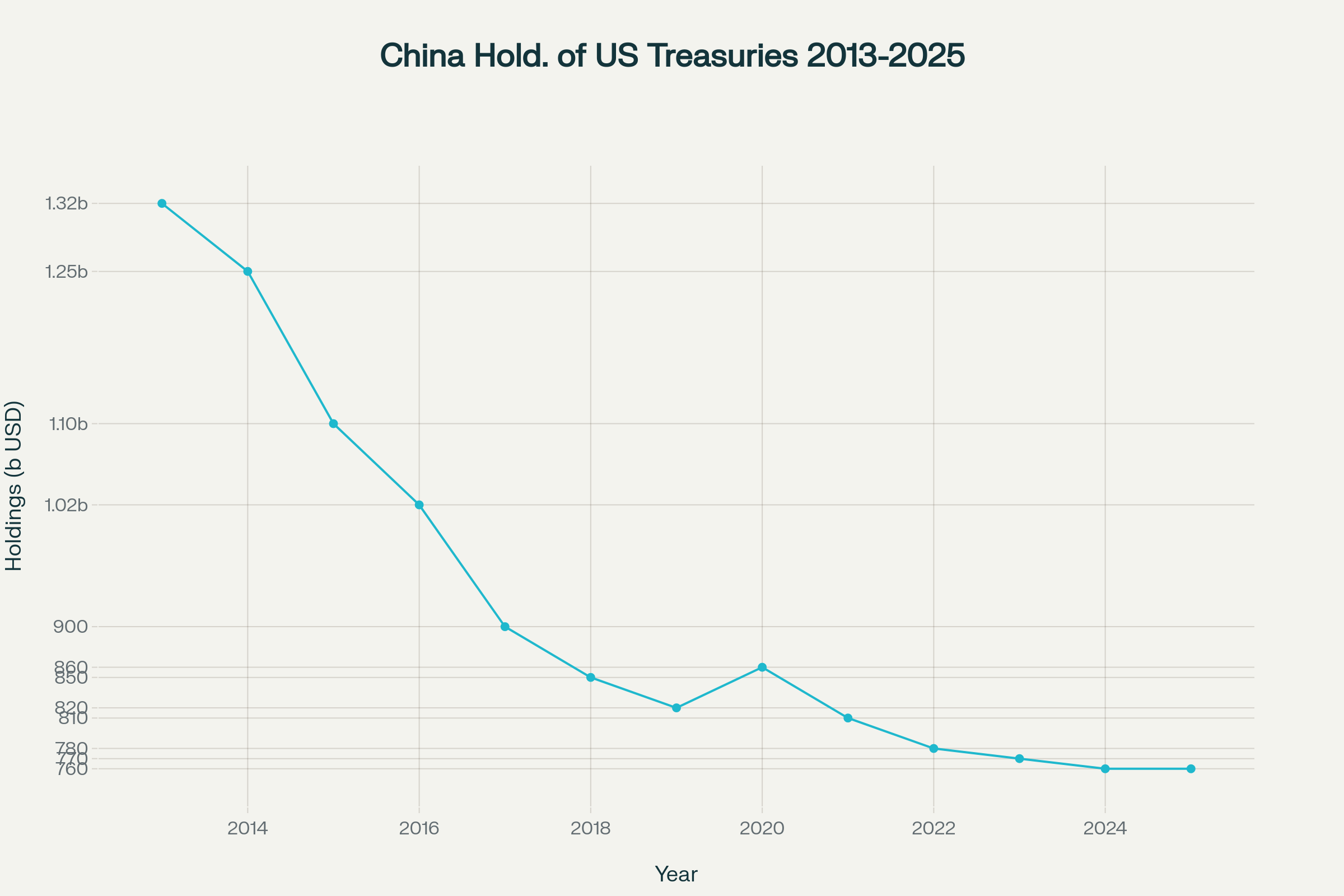 China Continues To Offload US Treasuries | Armstrong Economics thumbnail