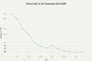China.USTreasuryDebtHoldings.2013to2025