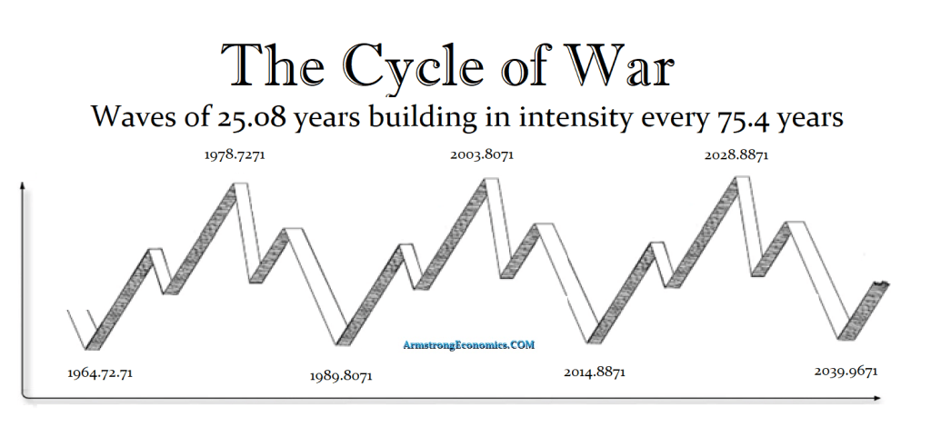 Cycle War 3 Waves 1964 – 2039