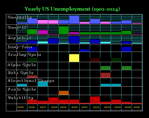 Desempleo de los Estados Unidos 1902 2024 Array 8 10 25