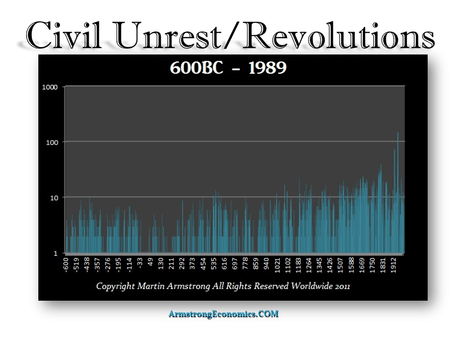 1 Civil Unrest 600BC 1989 1 Civil Unrest 600BC 1989