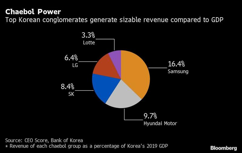 Chaebols And Youth Unemployment In South Korea | Armstrong Economics