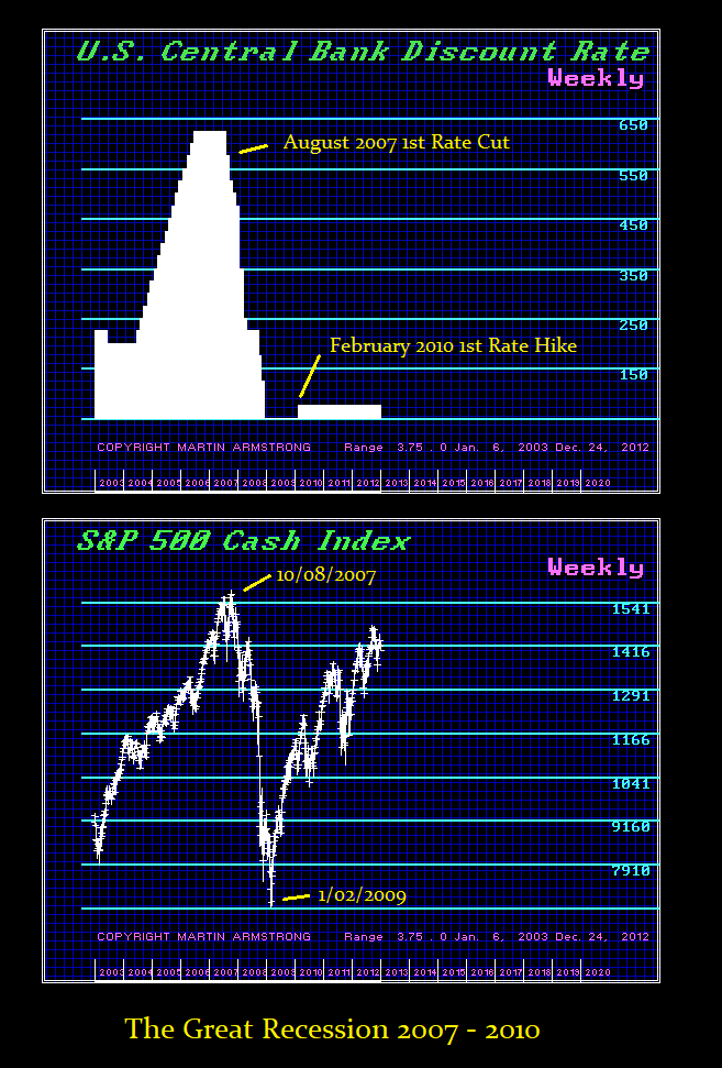 Int Rates SP Great Recession 2007 2010 Int Rates SP Great Recession 2007 2010
