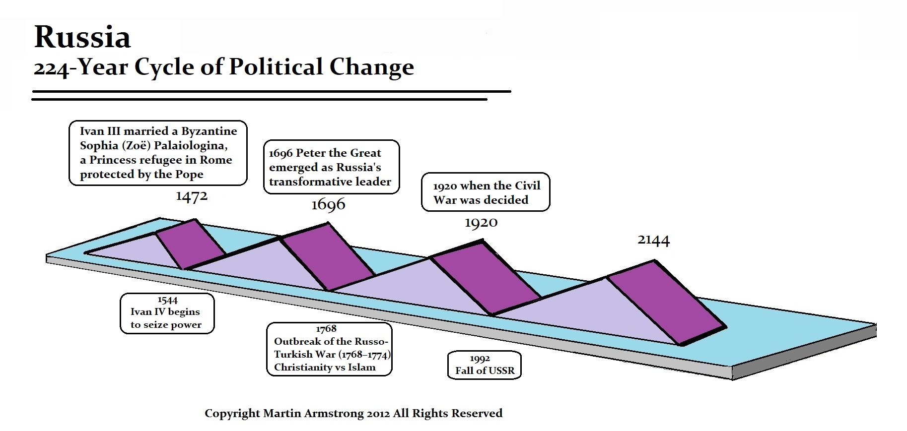 Russia 224 year cycle Russia 224 year cycle