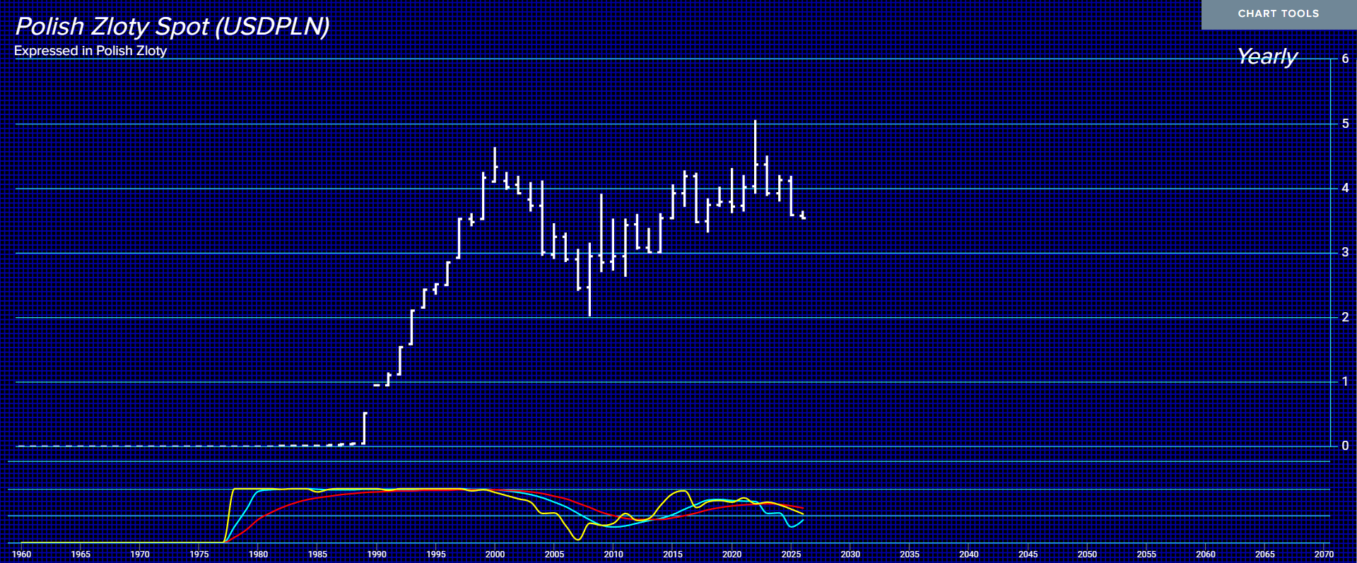 Poland Zloty Y Tech 1 27 26 Poland Zloty Y Tech 1 27 26