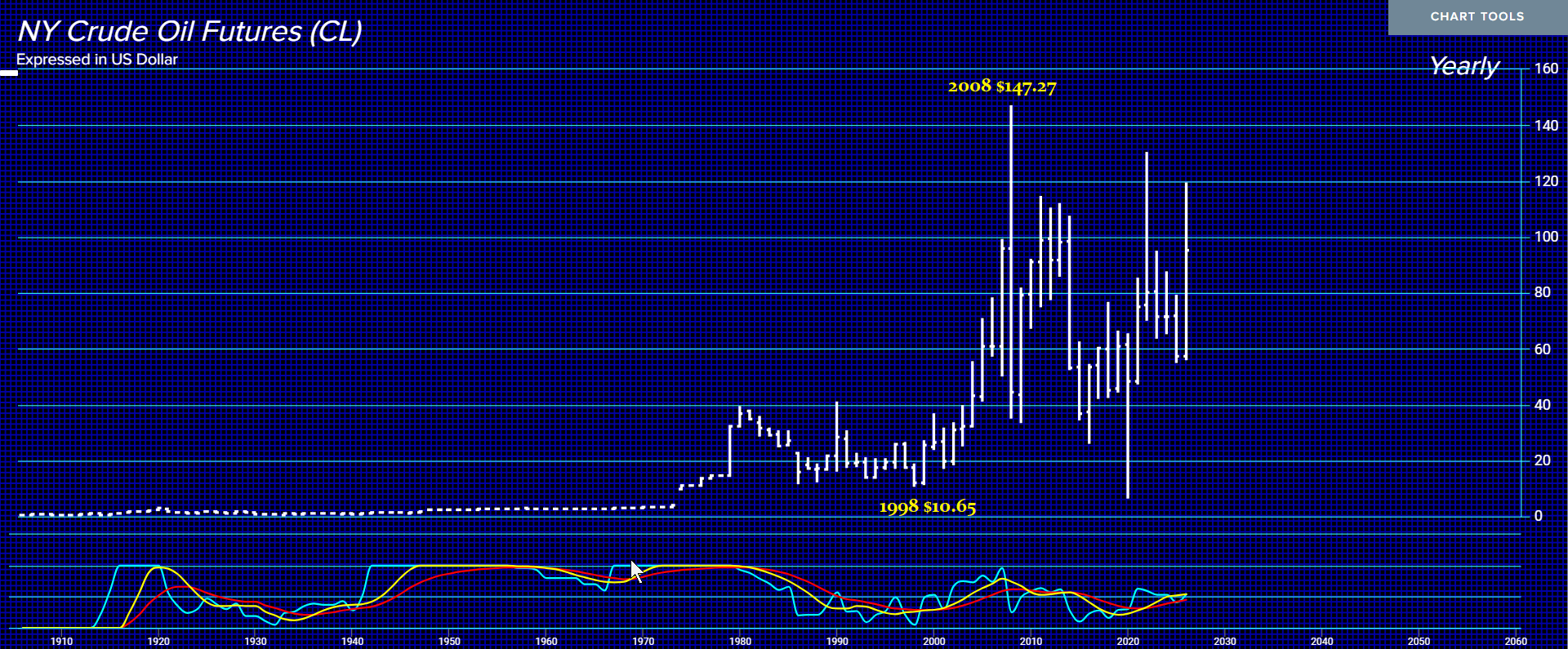 Crude Oil 0 Slingshot? | Armstrong Economics