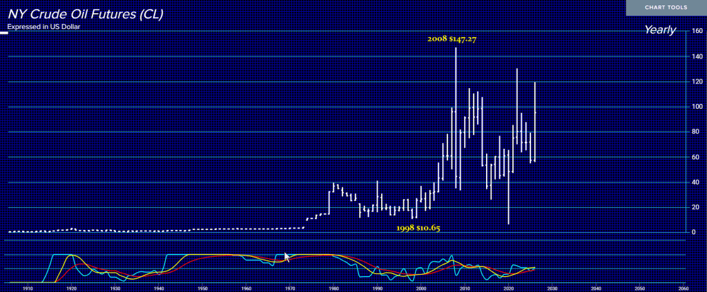 CRUDE-Y $10 low 1998 208 High
