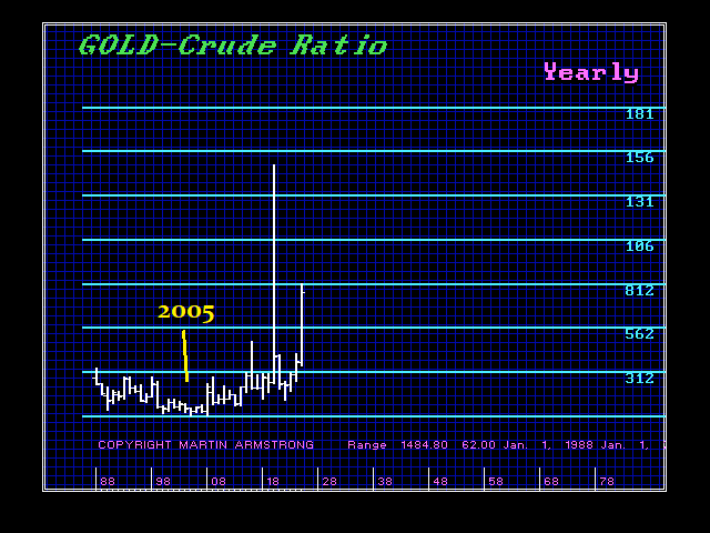 Gold Crude Ratio Y 3 20 26 Gold Crude Ratio Y 3 20 26