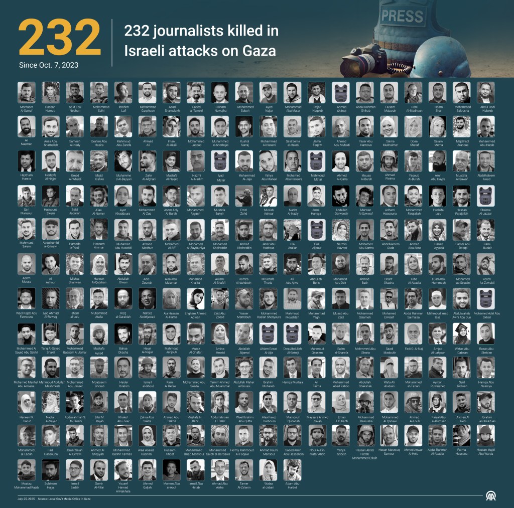 232 journalists killed in Israeli attacks on Gaza