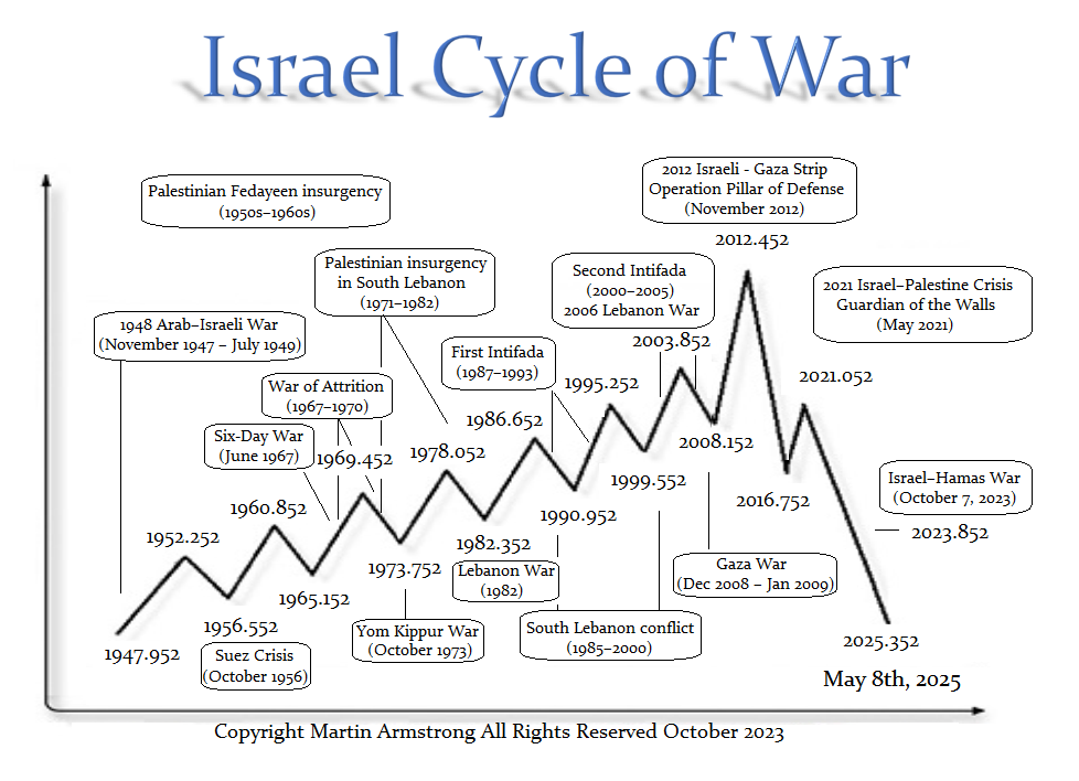Israel Cycle of War Israel Cycle of War