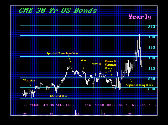 Bonds War Bonds War
