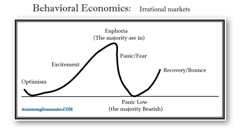 Behavioral Economic Chart