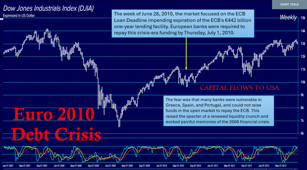 DJIND M Euro Debt Crisis 2010 DJIND M Euro Debt Crisis 2010