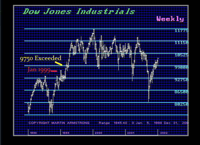 Feb 1999 WEC On Dow Feb 1999 WEC On Dow