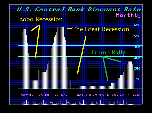Fed Rates 2000 2020 Trump Rally