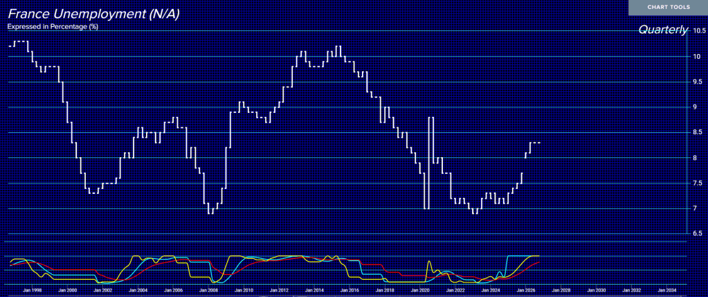 France Unemployment Q 10 7 26