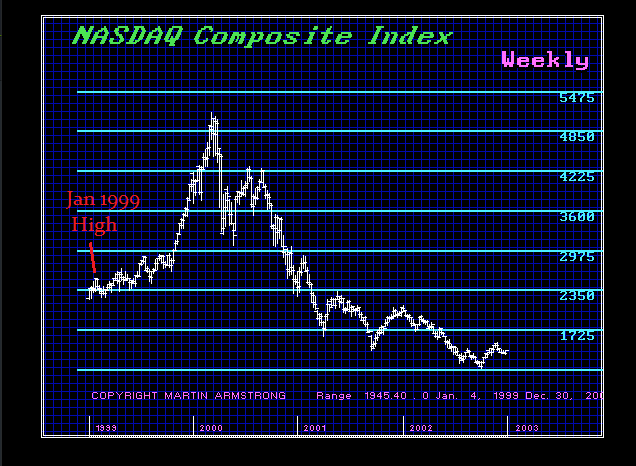 NASDAQ M Jan High 1999 Bubble NASDAQ M Jan High 1999 Bubble