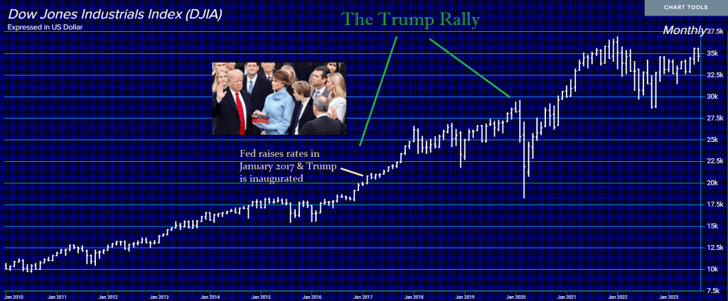 Trump Rally in Dow 2 17 2020